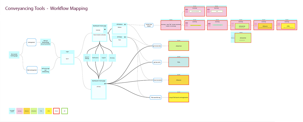 Conveyancing workflow mapping diagram tracing a transaction from onboarding and login through the dashboard to integrated product workflows across eConveyance, AtSource, TCOL, eStrataHub and LTSA